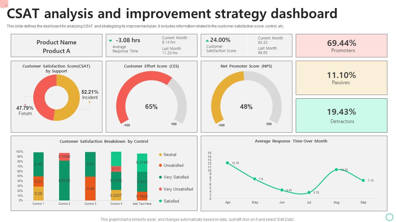 CSAT Analysis And Improvement Strategy Dashboard PPT Sample