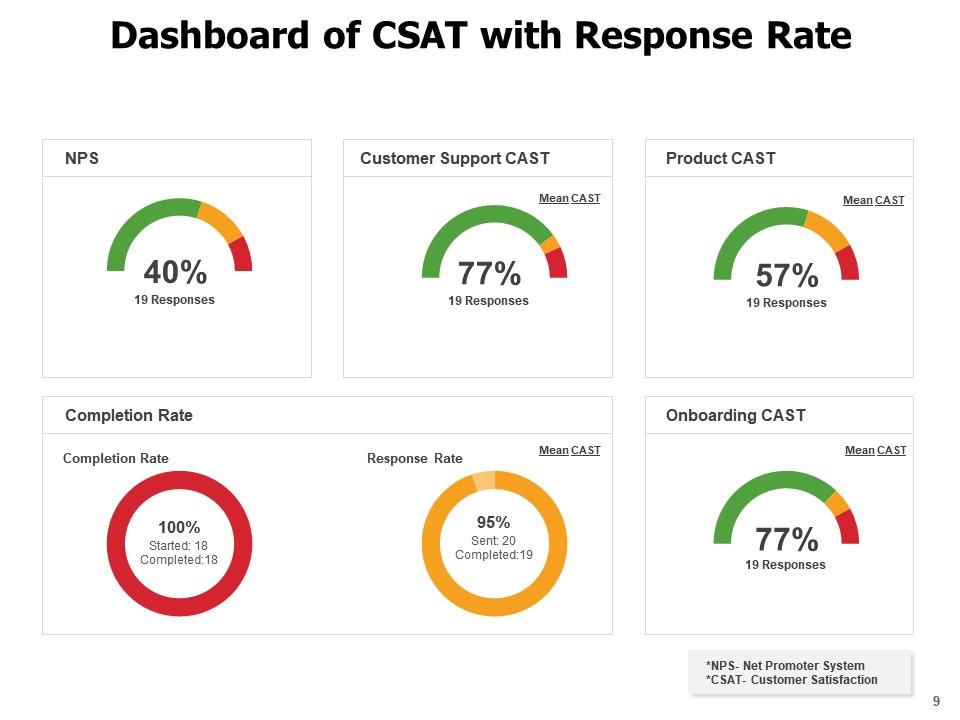 Top 10 Customer Service Csat PowerPoint Presentation Templates in 2026