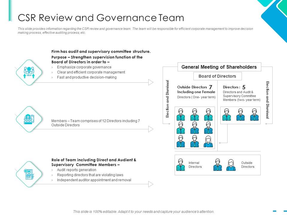 Csr review and governance team integrating csr ppt structure Slide01