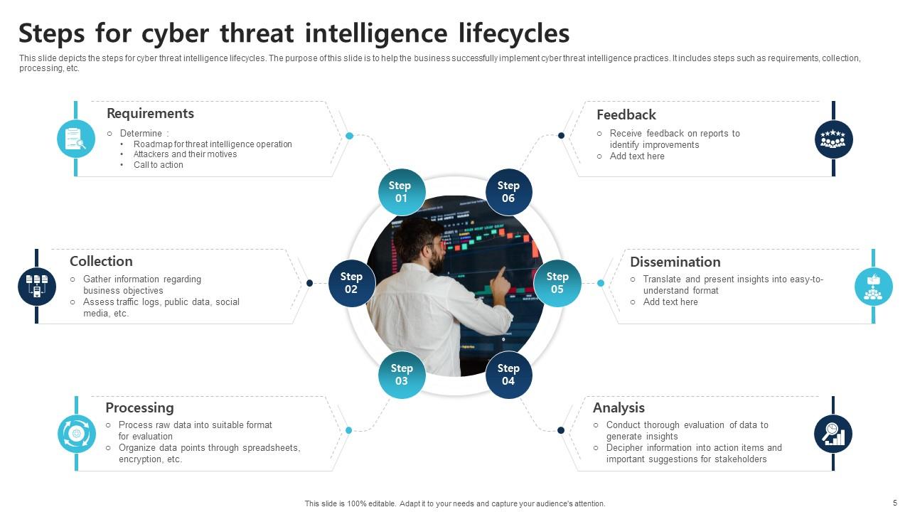 CTI Cybersecurity Powerpoint PPT Template Bundles PPT Slide