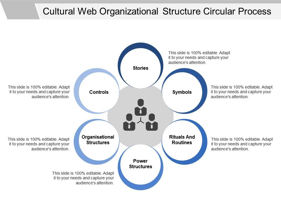 cultural_web_organizational_structure_circular_process_Slide01