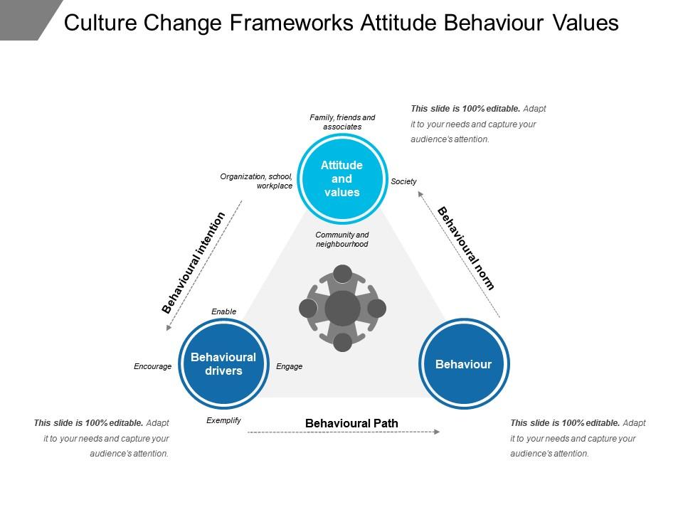 Culture change frameworks attitude behaviour values Slide01