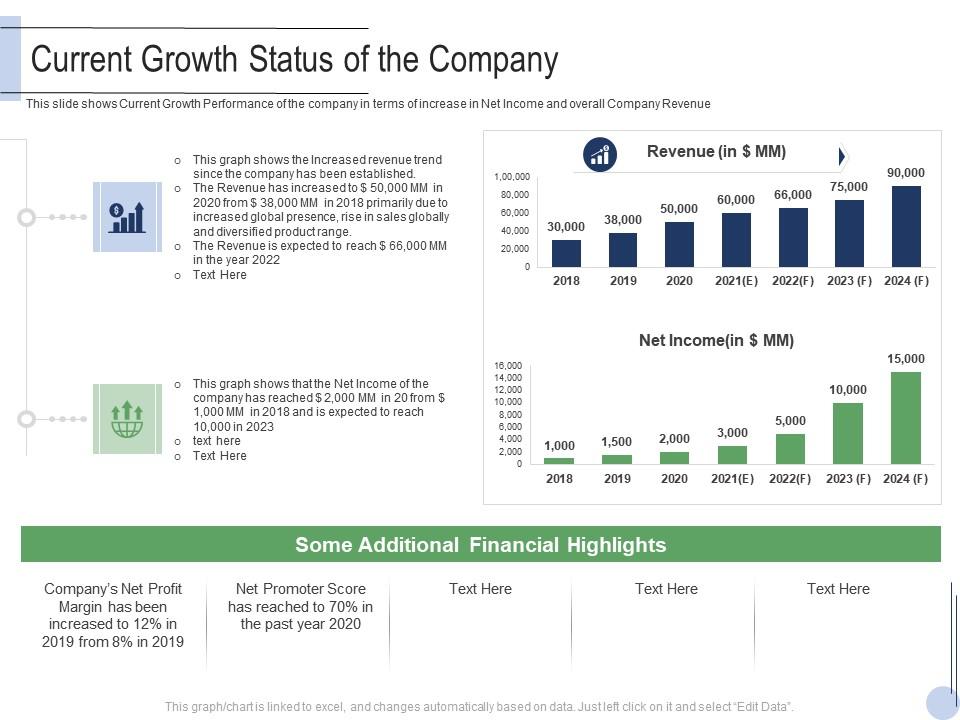 Current Growth Status Of The Company Raise Grant Facilities Public