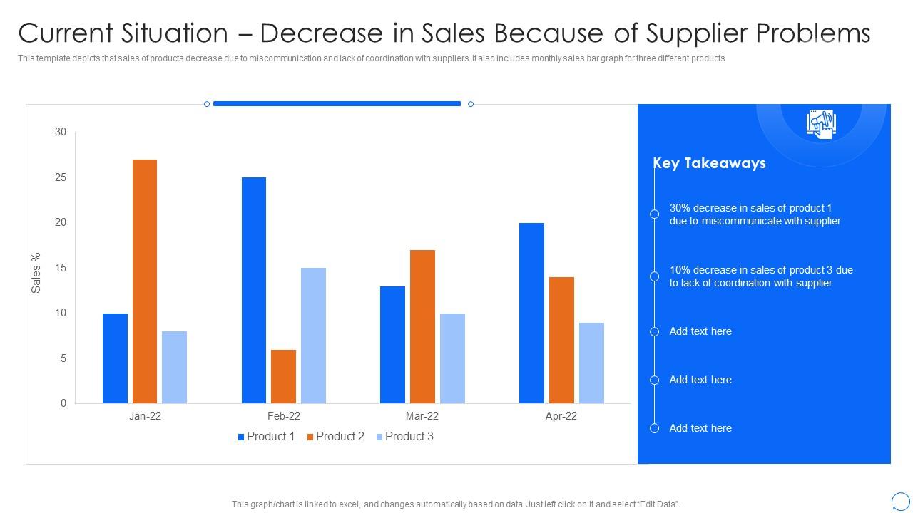 Current Situation Decrease In Sales Because Of Supplier Problems Procurement Spend Analysis