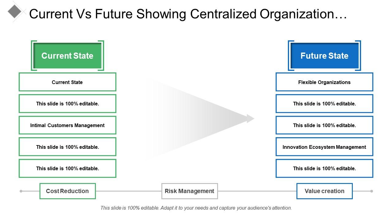 Current vs future showing centralized organization flexible organization Slide01