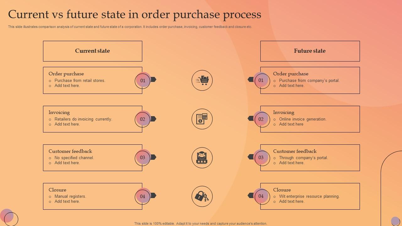 Current Vs Future State In Order Purchase Process Slide01