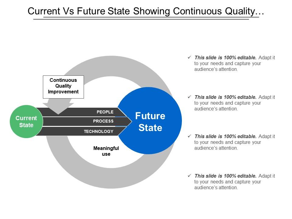 Current vs future state showing continuous quality improvement with people Slide01