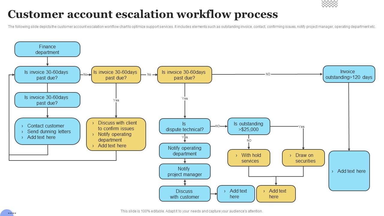 Customer Account Escalation Workflow Process PPT Sample