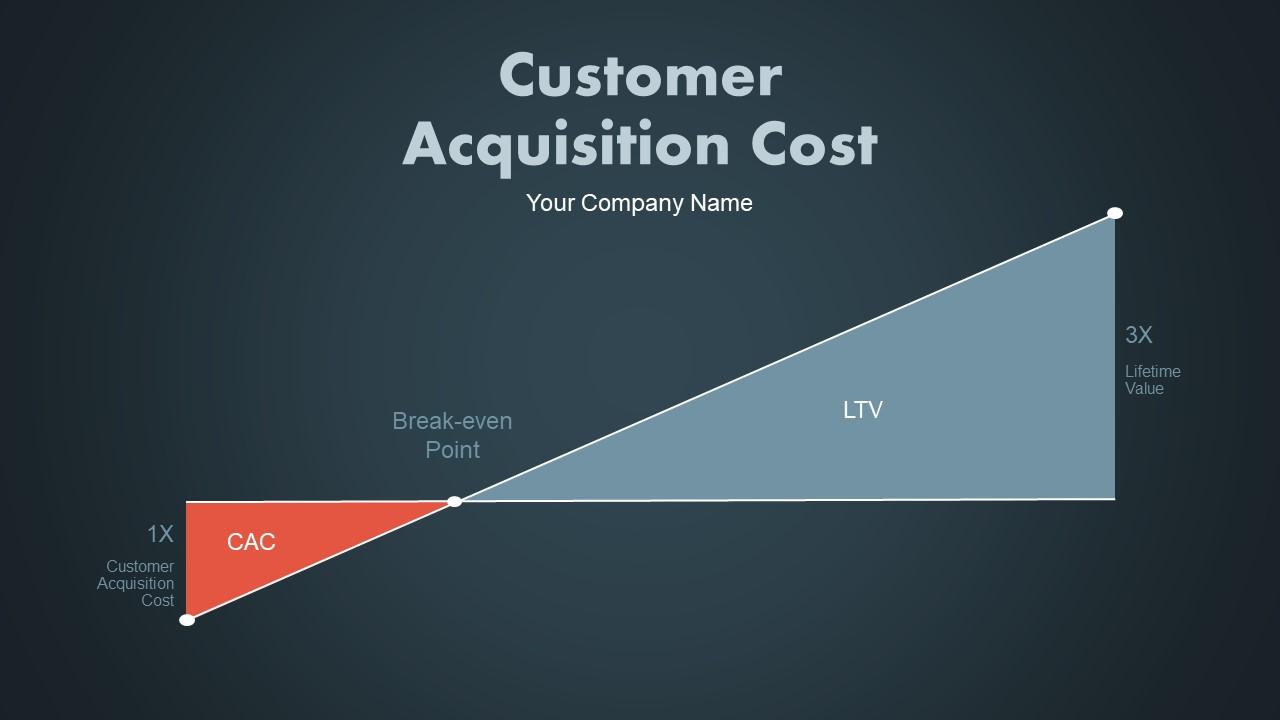 Customer acquisition cost powerpoint presentation with slides Slide00
