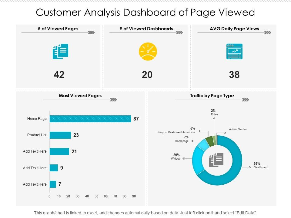 Customer analysis dashboard of page viewed