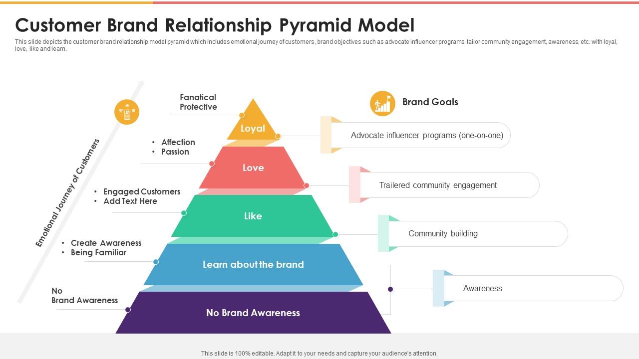 Customer Brand Relationship Pyramid Model PPT Example