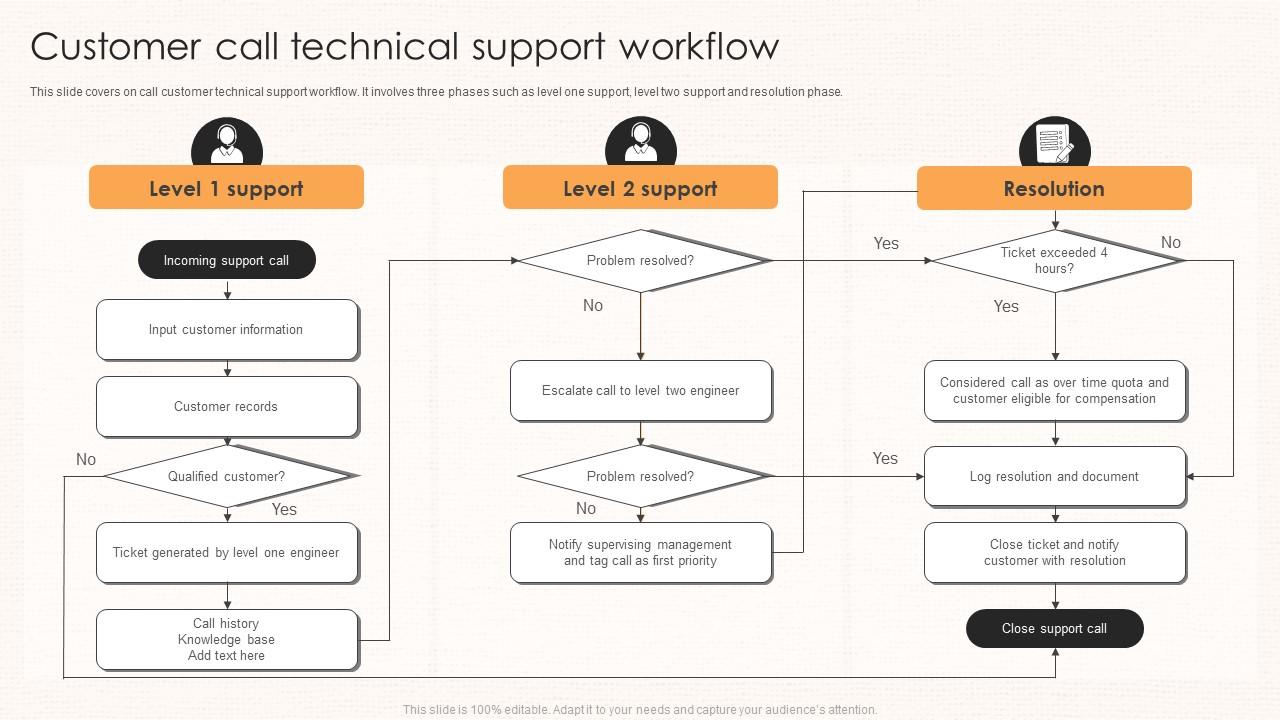 Customer Call Technical Support Workflow Slide01