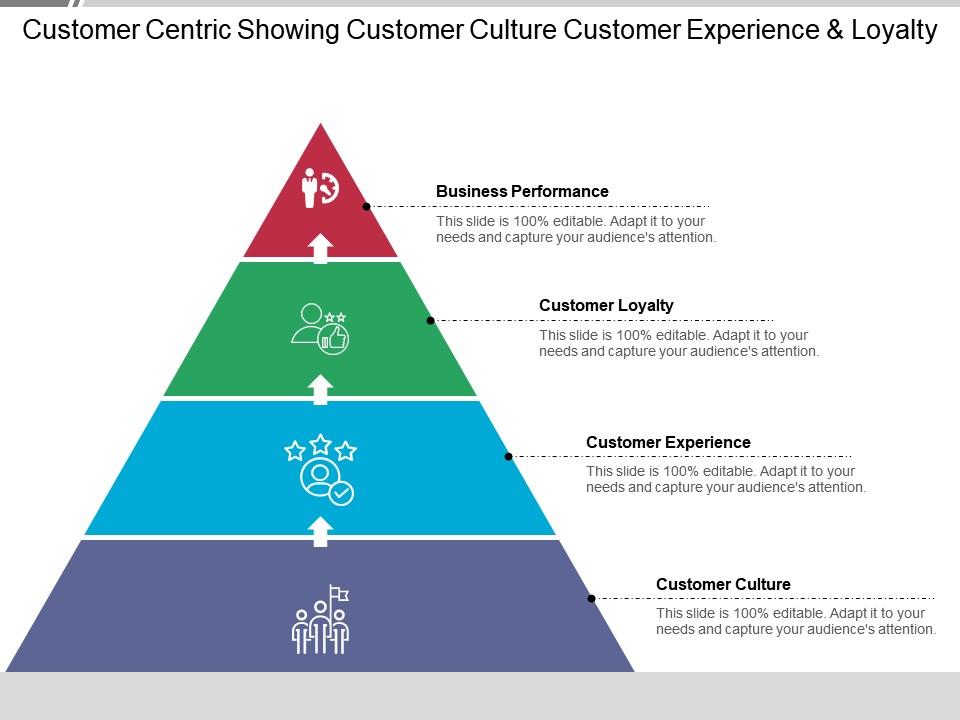 Customer centric showing customer culture customer experience and loyalty Slide01