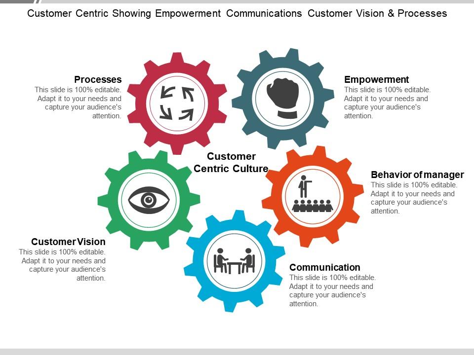 Customer centric showing empowerment communications customer vision and processes Slide01