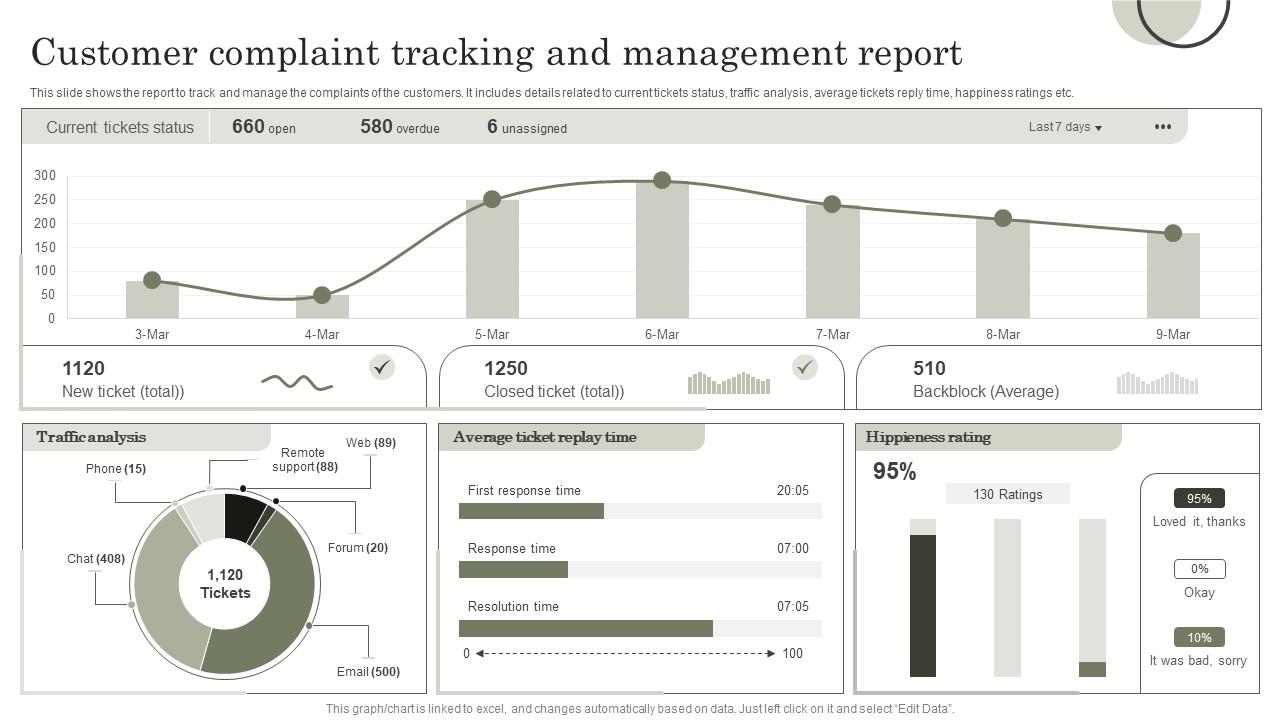 Customer Complaint Tracking And Management Report PPT Template