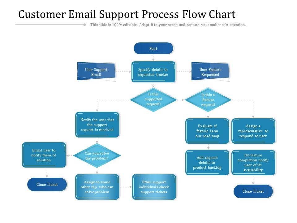 Customer Email Support Process Flow Chart PowerPoint Slides Diagrams