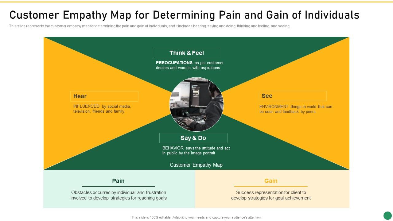 Customer Empathy Map For Determining Pain And Gain Of Individuals Set 1