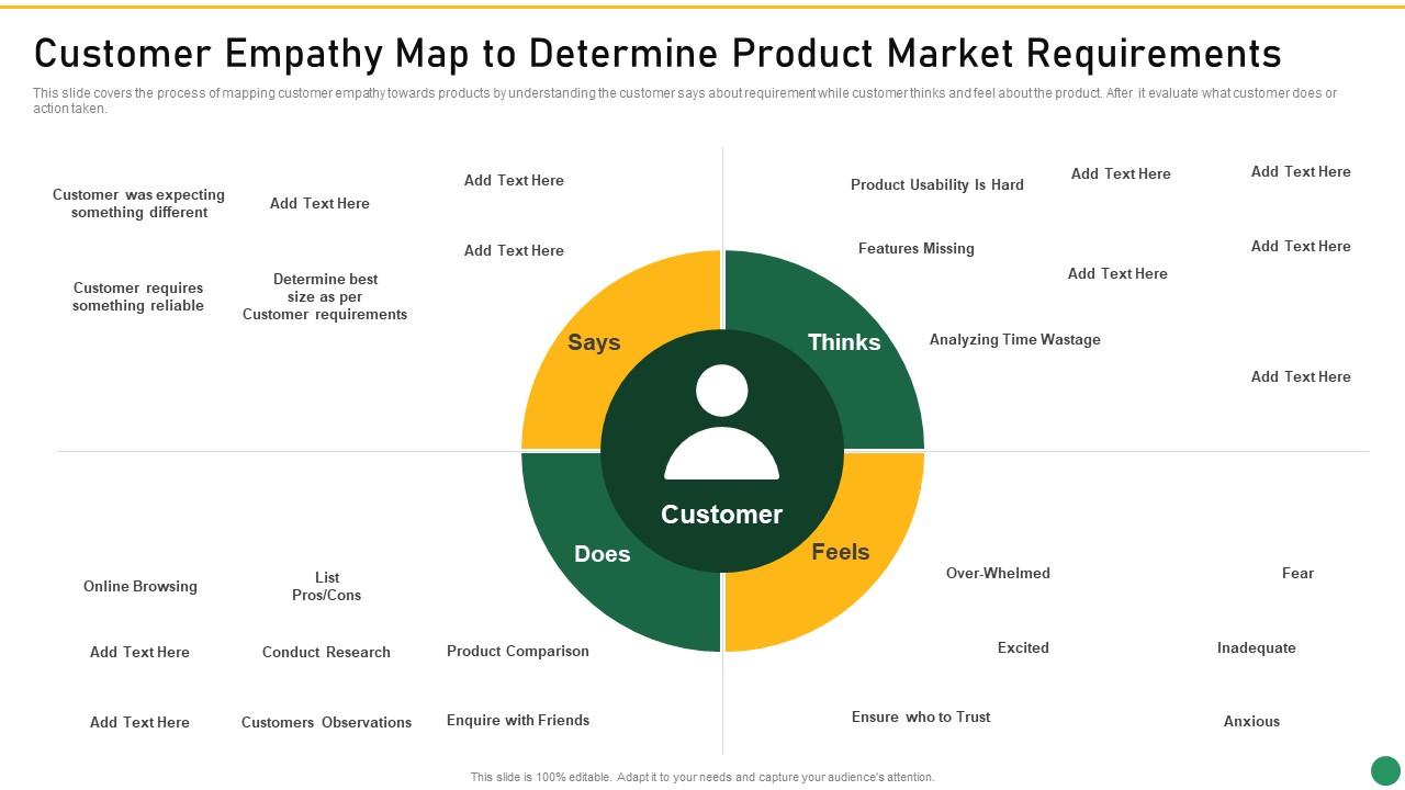 Customer Empathy Map To Determine Product Market Requirements Set 1 Innovation Product Development