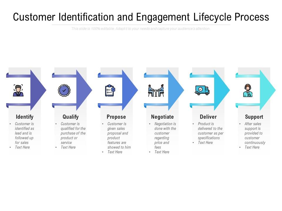 Customer Identification And Engagement Lifecycle Process | PowerPoint ...