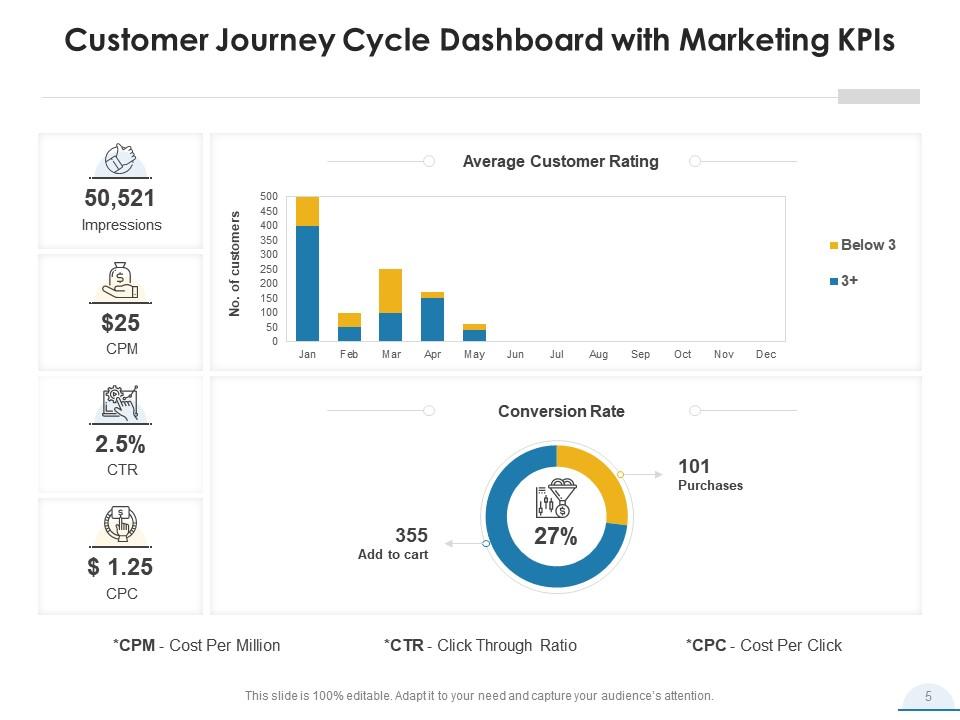 Customer Journey Cycle Content Brand Promotion Social Media Sales Team