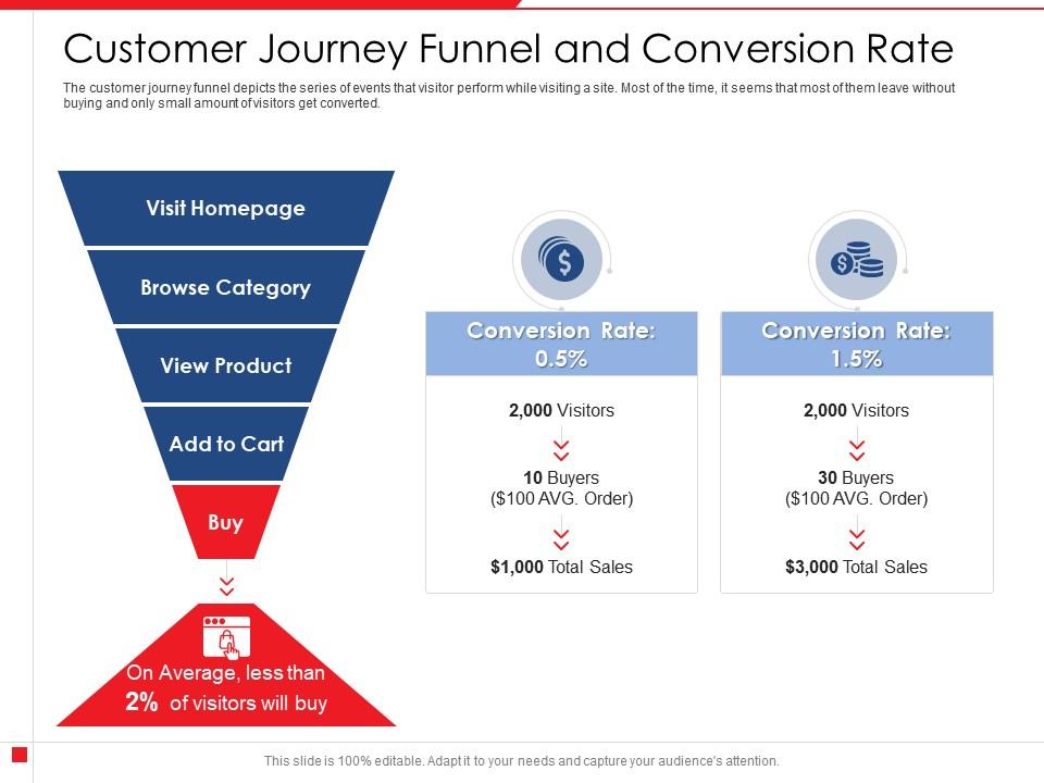 Customer journey funnel and conversion rate percentage powerpoint presentation skills Slide01