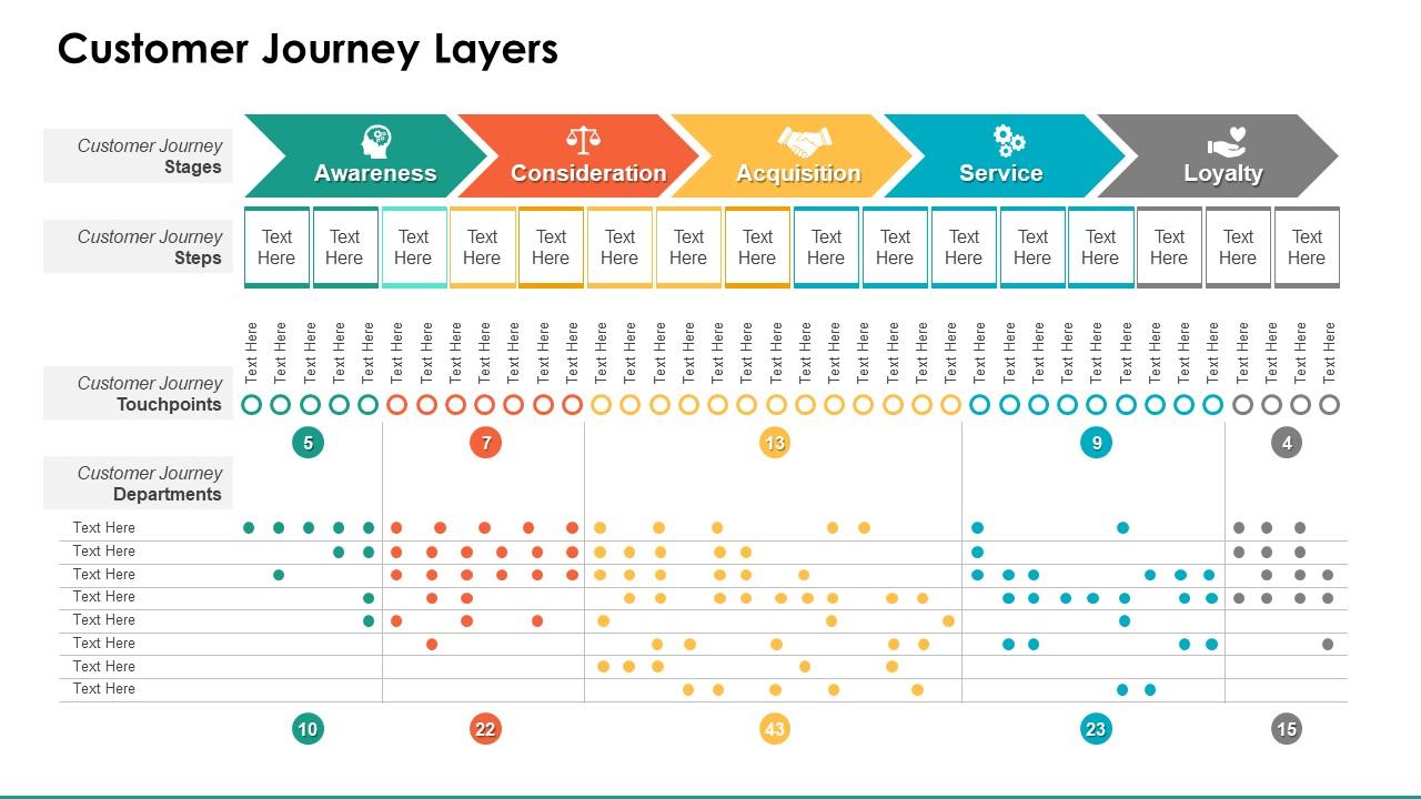 Customer journey layers service ppt powerpoint presentation professional rules Slide01