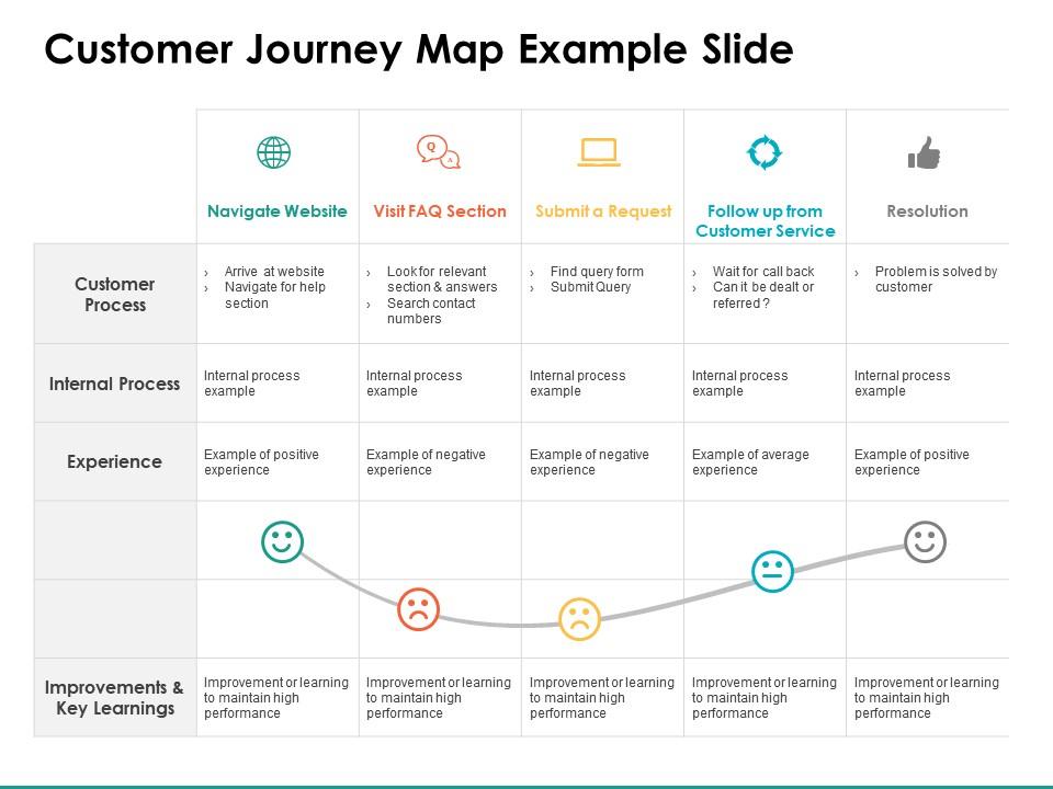Customer journey map example slide improvements ppt powerpoint presentation layout Slide00