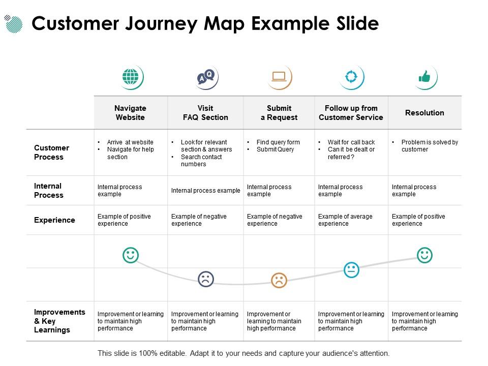 Customer journey map example slide resolution improvement ppt powerpoint presentation gallery maker Slide00