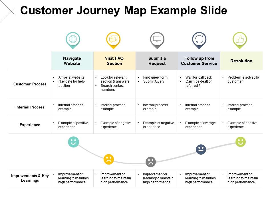 Customer journey map example slide resolution ppt powerpoint presentation pictures Slide00