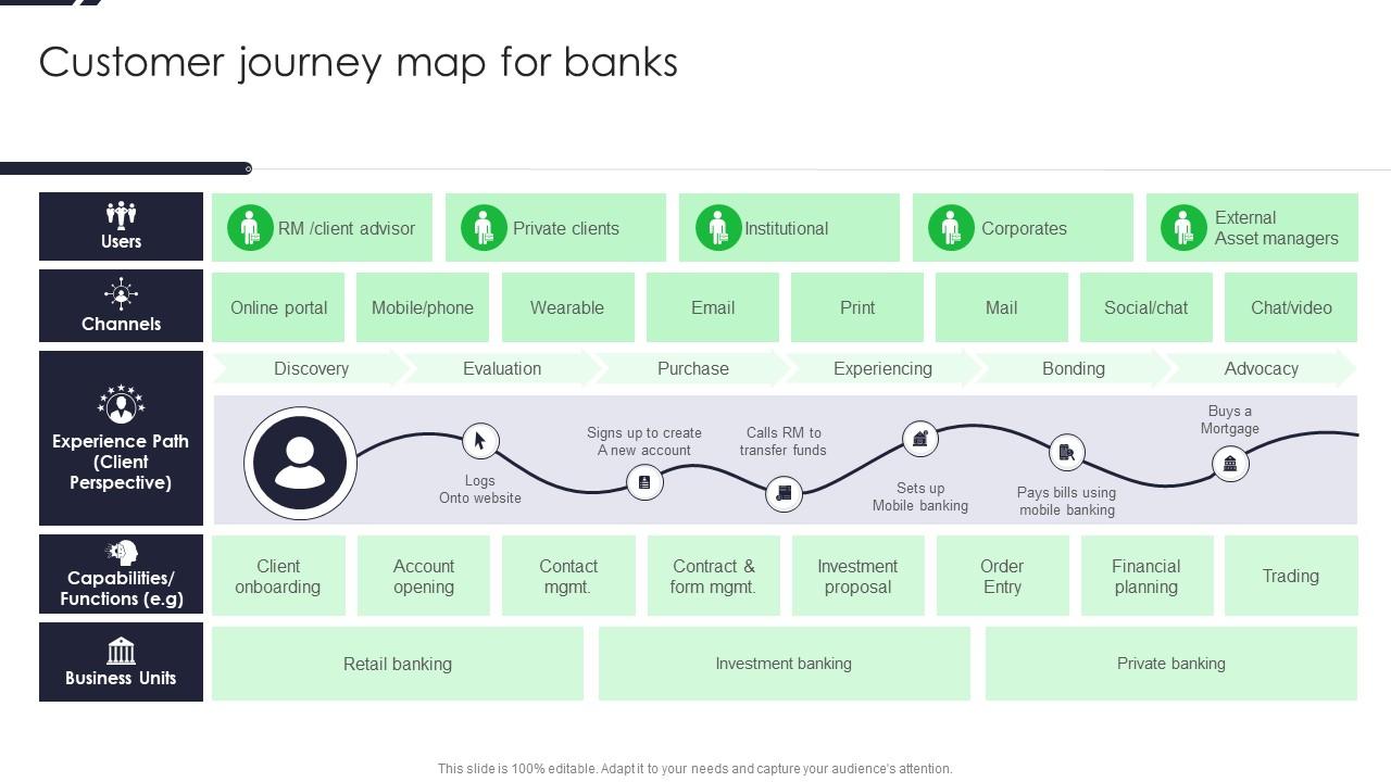 Top 10 Customer Journey Map For Banks PowerPoint Presentation Templates ...