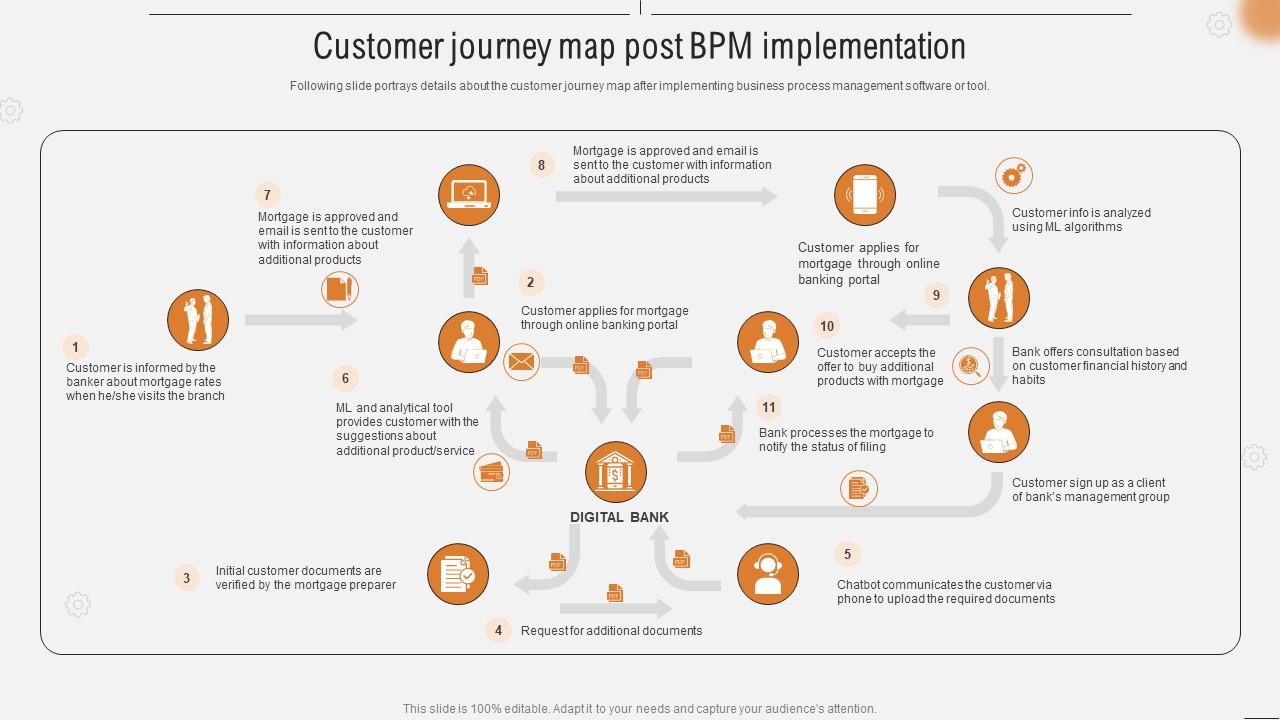 Customer Journey Map Post BPM Implementation Improving Business