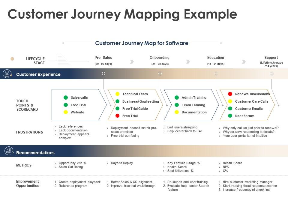 Customer journey mapping example improvement opportunities Slide00