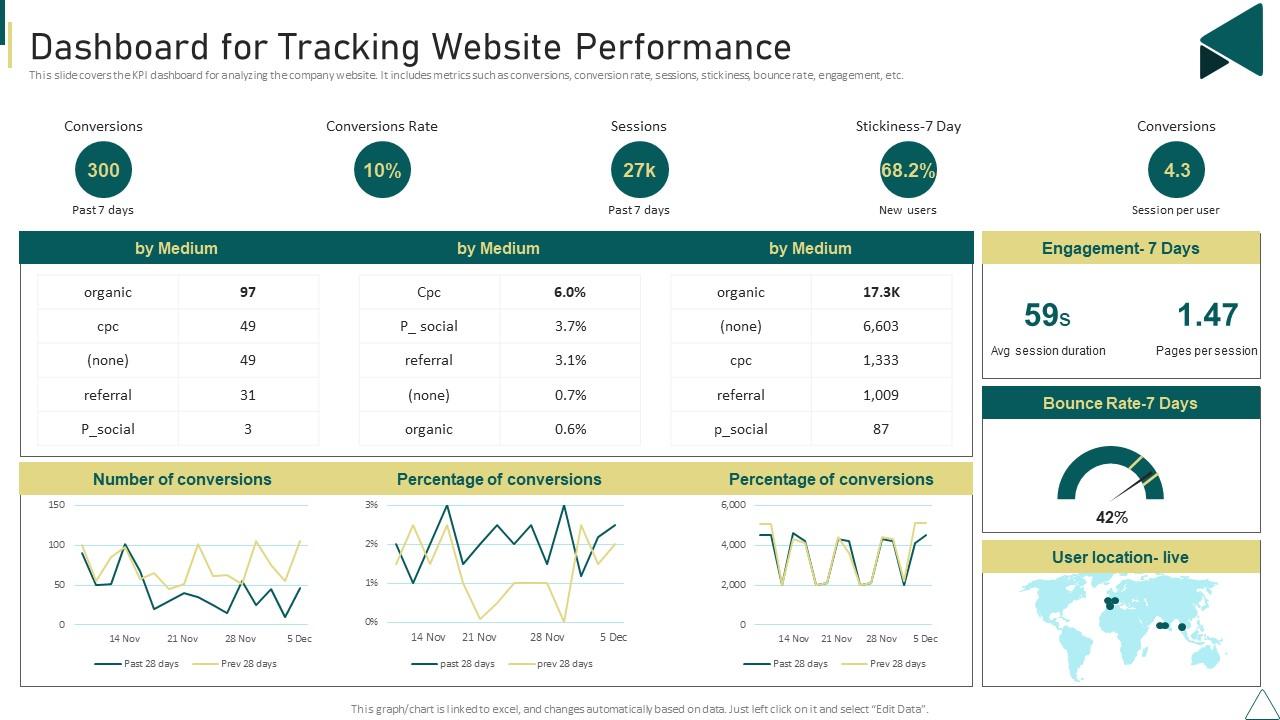 Customer Journey Touchpoint Mapping - Customer Journey Touchpoint Mapping Strategy Dashboard For Tracking Website Performance Slide01 
