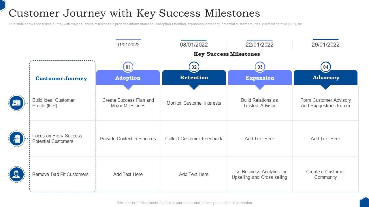 Customer Journey With Key Success Milestones