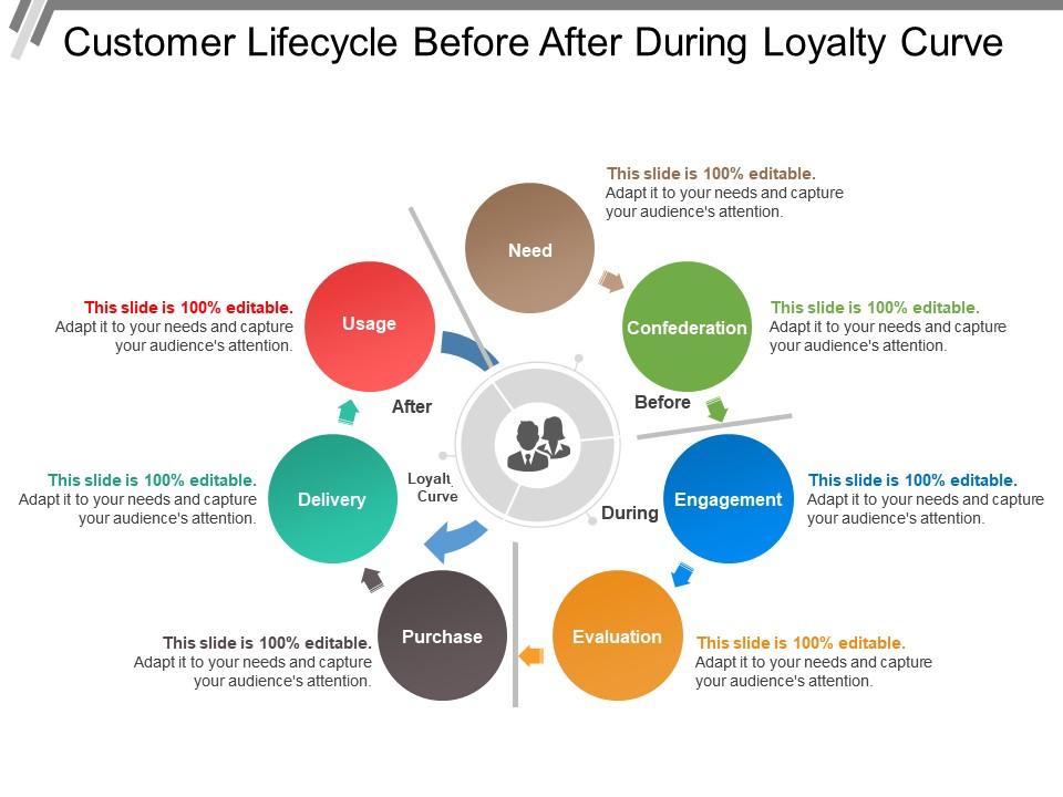 Customer lifecycle before after during loyalty curve Slide01