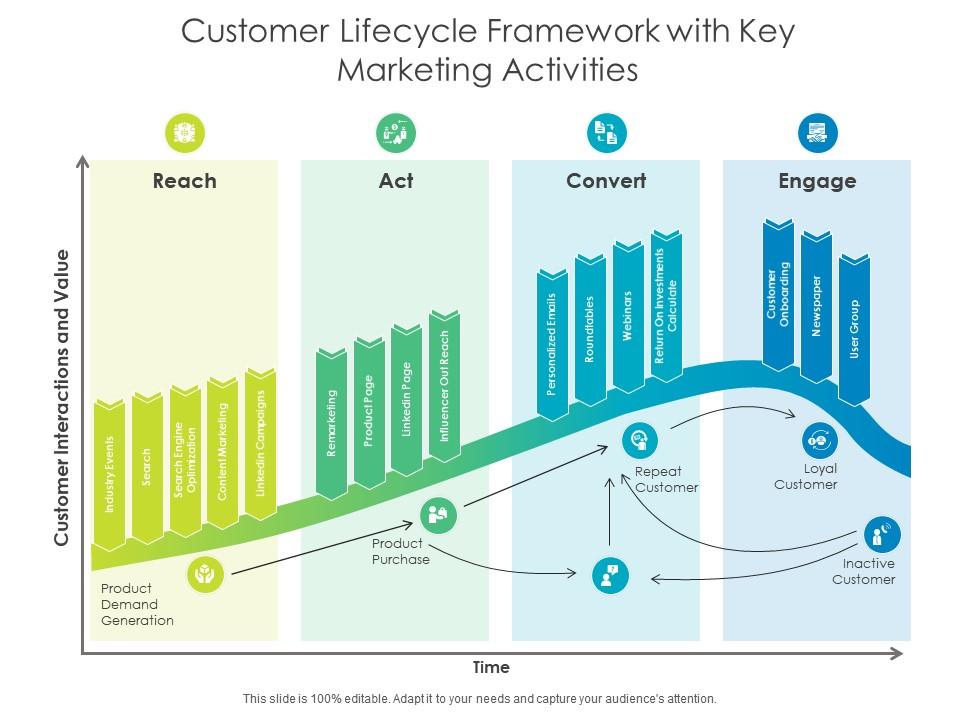 Customer lifecycle framework with key marketing activities