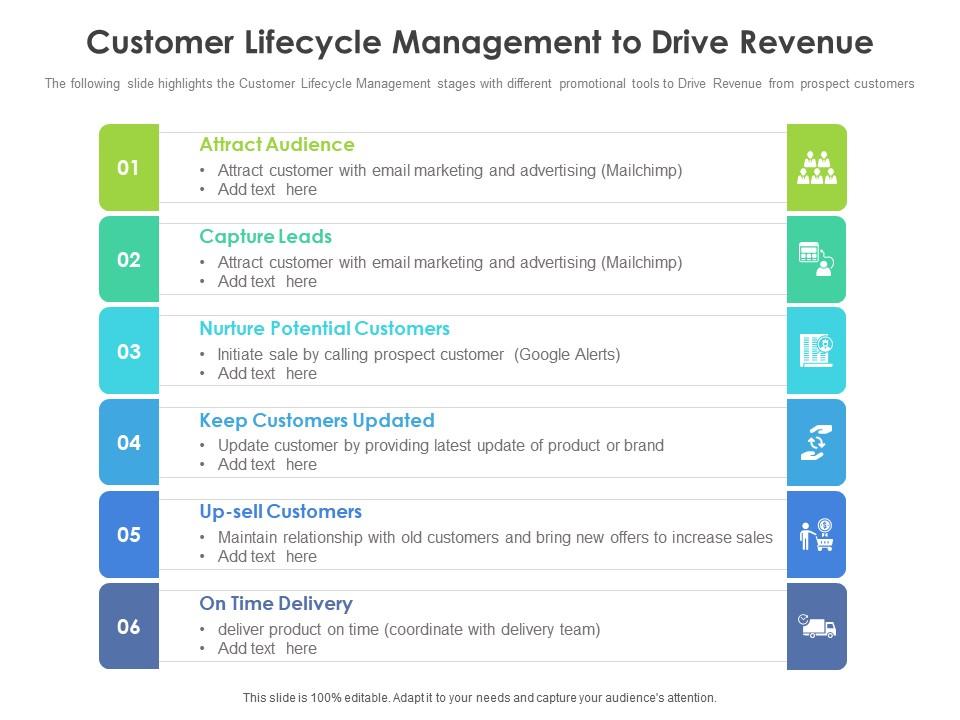 Customer Lifecycle Management To Drive Revenue