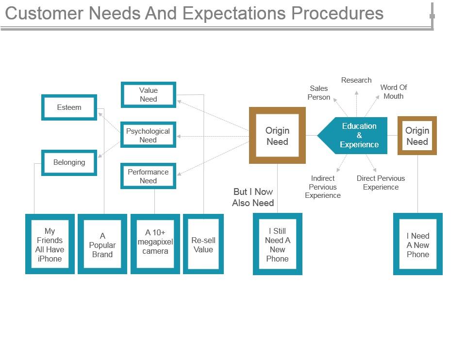 customer_needs_and_expectations_procedures_powerpoint_presentation_Slide01