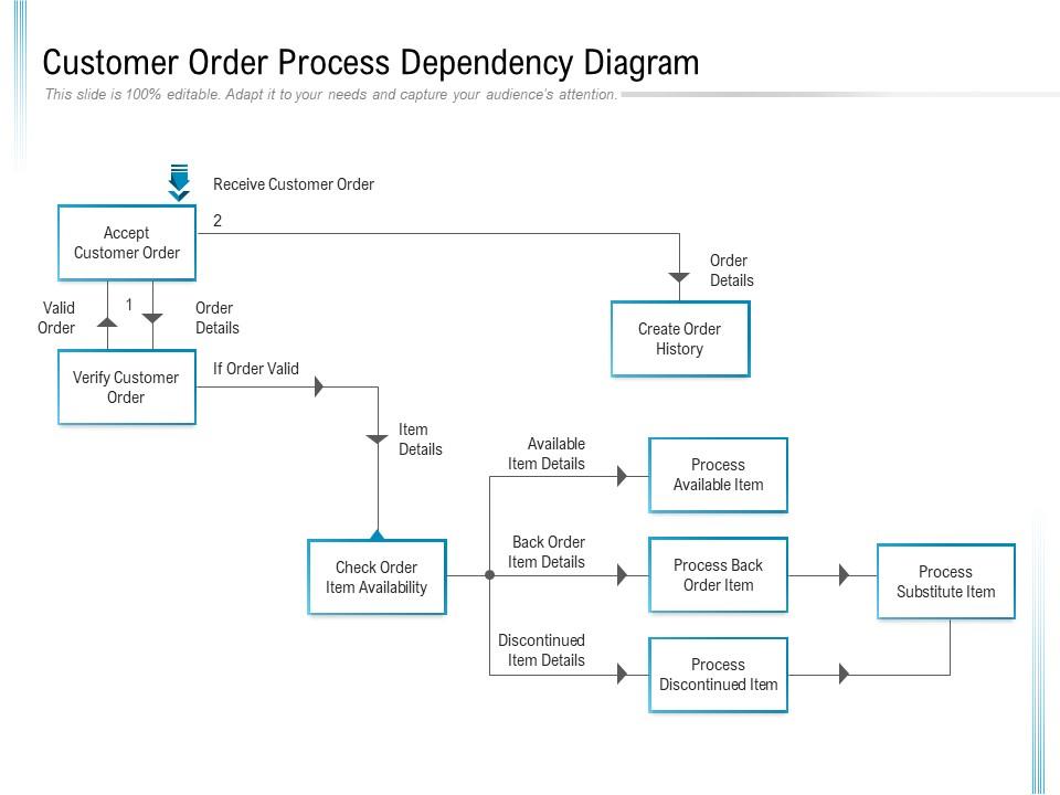 Customer order process dependency diagram Slide01