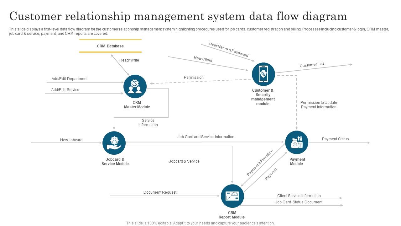 Customer Relationship Management System Data Flow Diagram PPT Slide