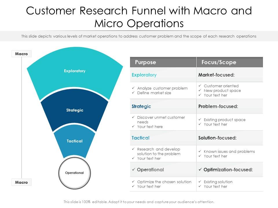 Customer Research Funnel With Macro And Micro Operations Presentation