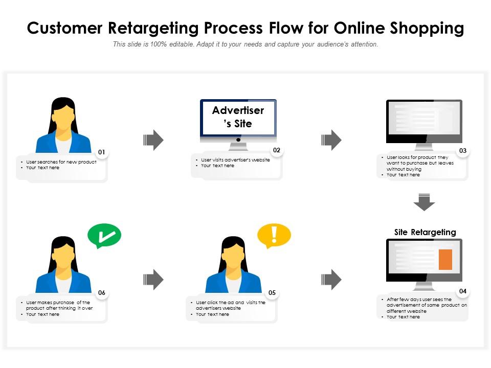 Customer Retargeting Process Flow For Online Shopping PowerPoint