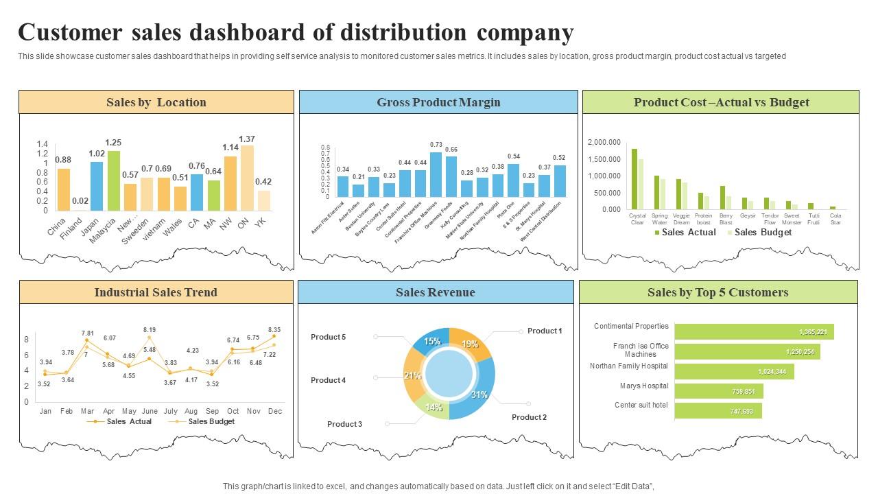 Customer Sales Dashboard Of Distribution Company PPT Template
