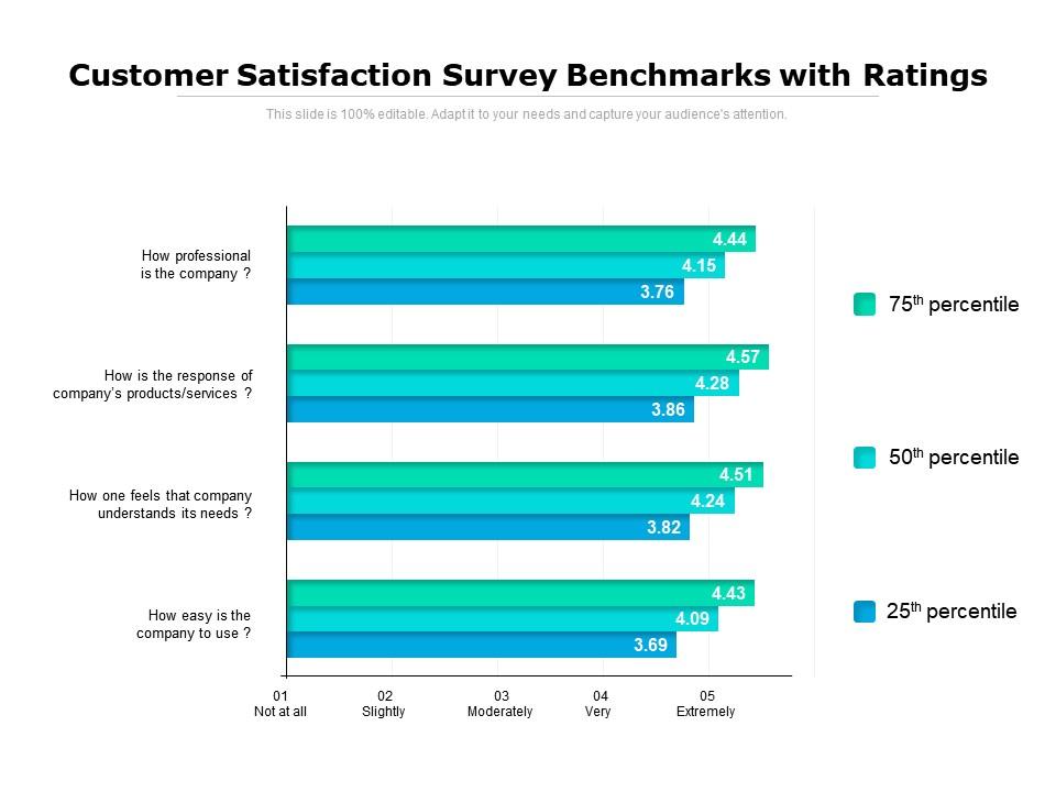 Customer satisfaction survey benchmarks with ratings Slide00
