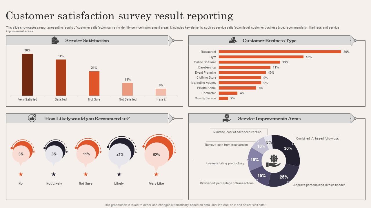 Customer Satisfaction Survey Result Reporting PPT Template