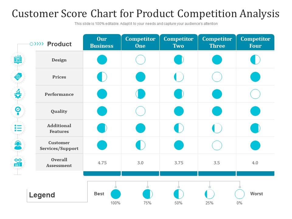 Customer Score Chart For Product Competition Analysis
