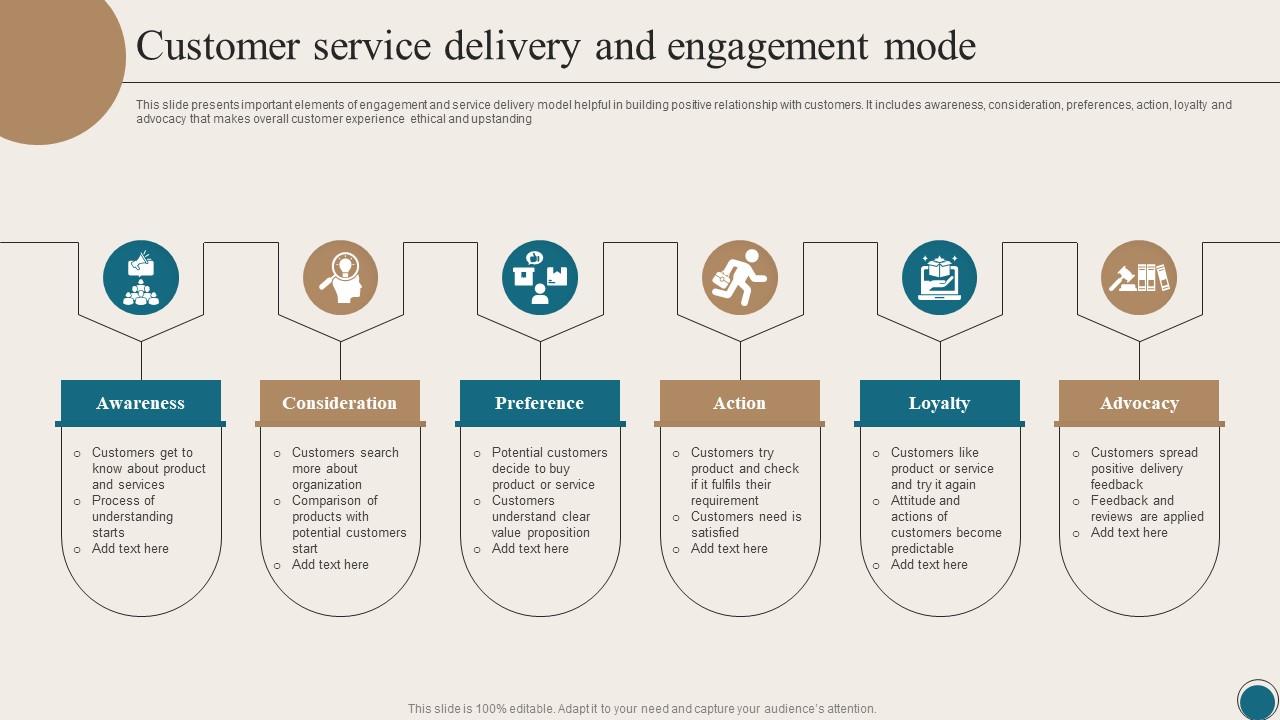 Customer Service Delivery And Engagement Mode PPT Sample