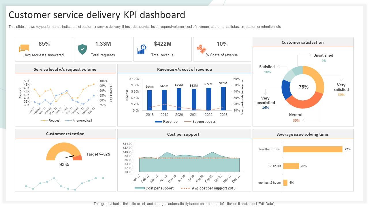 Customer Service Delivery KPI Dashboard PPT Slide
