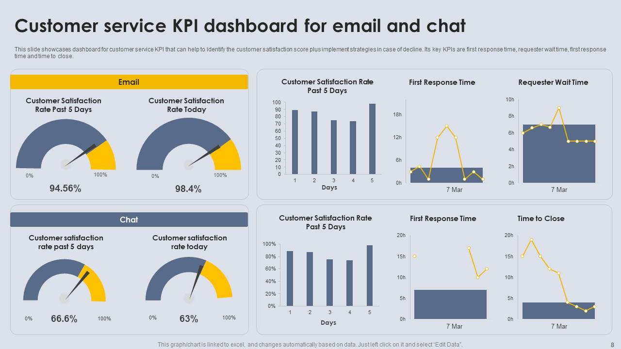 Customer Service KPIS Powerpoint Ppt Template Bundles PPT Presentation