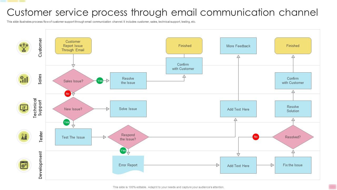 Customer Service Process Through Email Communication Channel PPT Slide